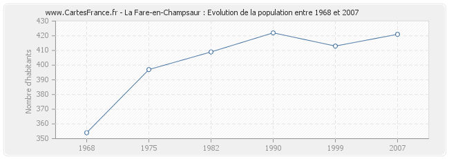 Population La Fare-en-Champsaur